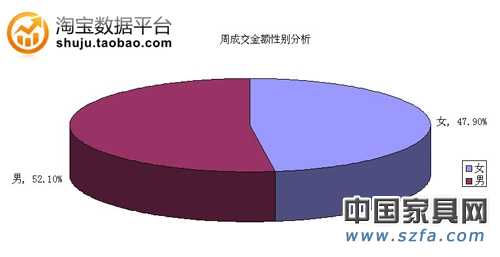 周成交金額性別分析