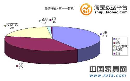 熱銷特征分析——樣式