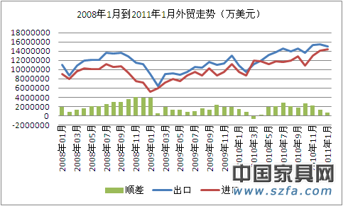 1月外貿進出口快速增長 貿易順差同比減53.5%