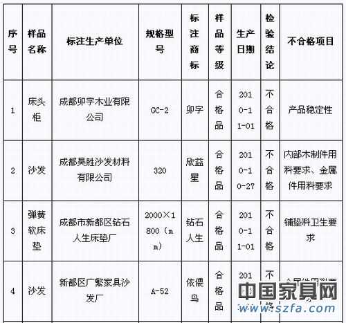 2010年第4季度家具產(chǎn)品質(zhì)量省級(jí)監(jiān)督抽查（專項(xiàng)）不合格產(chǎn)品及生產(chǎn)企業(yè)統(tǒng)計(jì)表