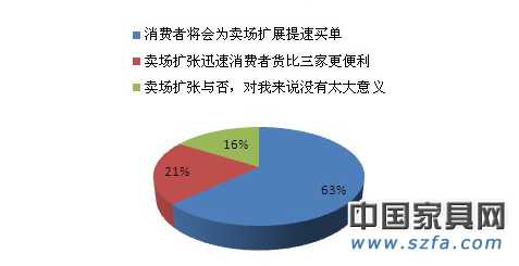 賣場迅速擴(kuò)張是利還是弊？