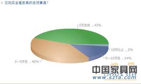 中國(guó)購(gòu)房者新居首選家具品牌 消費(fèi)需求調(diào)查報(bào)告