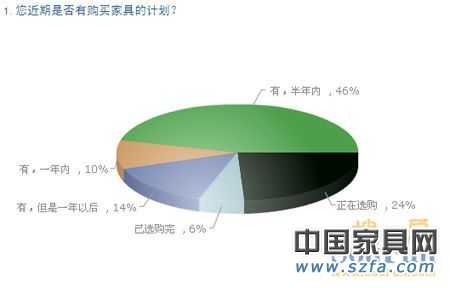 中國(guó)購(gòu)房者新居首選家具品牌 消費(fèi)需求調(diào)查報(bào)告 高達(dá)96%的受調(diào)查者有購(gòu)買(mǎi)家具計(jì)劃 