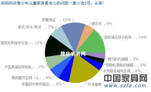 兒童家具消費(fèi)調(diào)查結(jié)果出爐 家長(zhǎng)重視“環(huán)保健康”