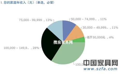 兒童家具消費(fèi)調(diào)查結(jié)果出爐 家長(zhǎng)重視“環(huán)保健康”