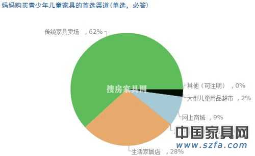 兒童家具消費(fèi)調(diào)查結(jié)果出爐 家長(zhǎng)重視“環(huán)保健康”