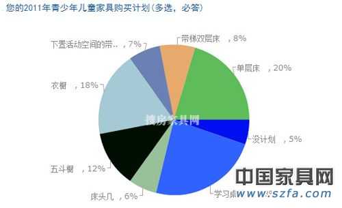 兒童家具消費(fèi)調(diào)查結(jié)果出爐 家長(zhǎng)重視“環(huán)保健康”