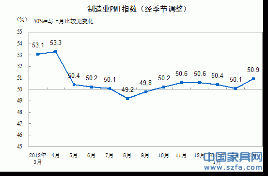 3月我國(guó)制造業(yè)PMI為50.9%連續(xù)6月保持50%以上