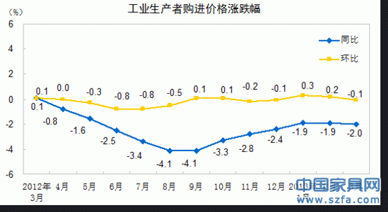 3月PPI同比下降1.9%