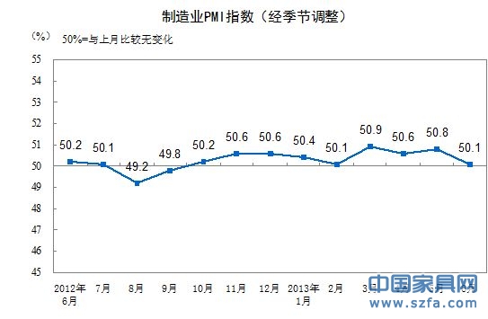 制造業(yè)PMI走勢(shì)圖。（來(lái)源：統(tǒng)計(jì)局網(wǎng)站）