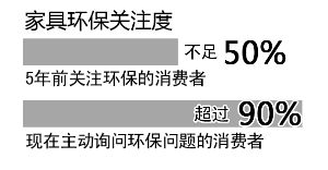 近九成消費(fèi)者關(guān)注家具是否環(huán)保，5年時間翻了一番