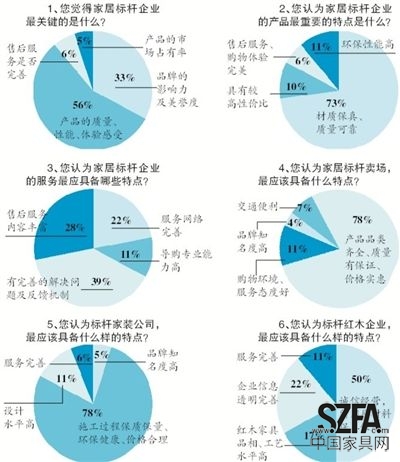 近日，新京報《家居周刊》聯(lián)合搜狐焦點家居共同發(fā)起“新京報2013年標桿家居企業(yè)問卷調查”，探尋消費者心中的家居企業(yè)標桿應該具備怎樣的素質。