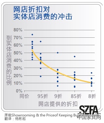 網(wǎng)店折扣對(duì)實(shí)體店消費(fèi)的沖擊