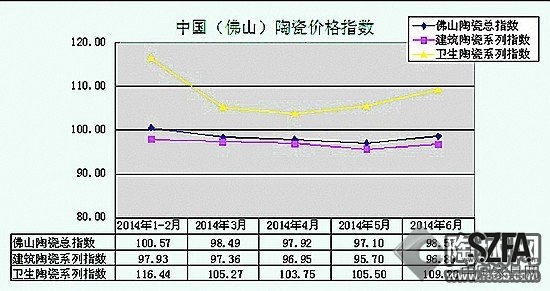 中國佛山陶瓷價格指數(shù)