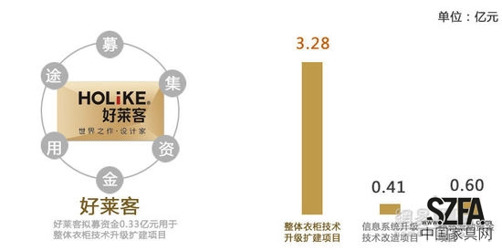 定制家居之爭 好萊客暫難撼動索菲亞地位？