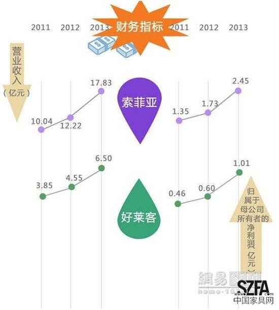 定制家居之爭 好萊客暫難撼動索菲亞地位？